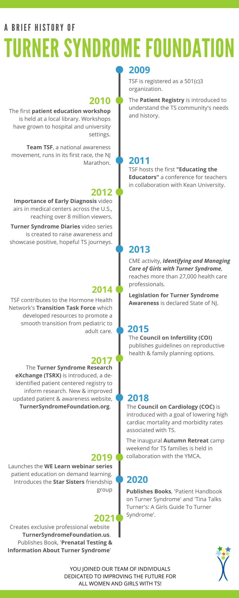 Turner syndrome timeline